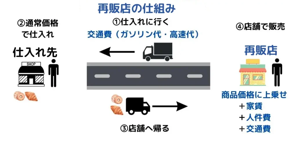 コストコ再販店の仕組み