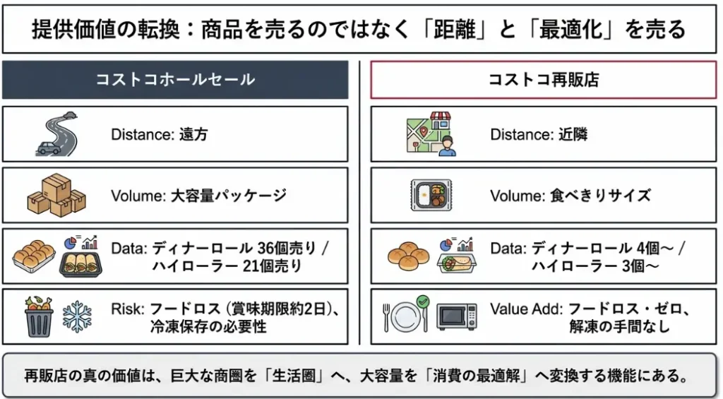 コストコとコストコ再販店の違い一覧表