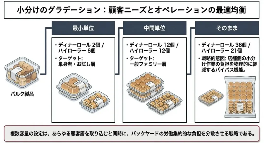 小分けのパターン