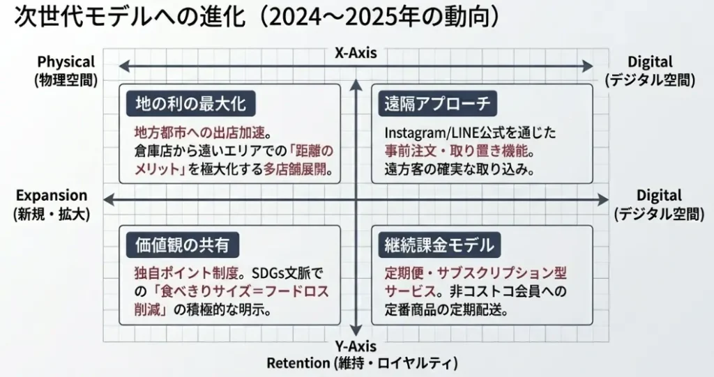 コストコ再販店の進化