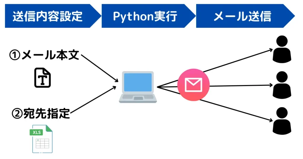 Pythonによるメール自動送信の仕組み解説図