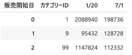 ピボット変換データ
