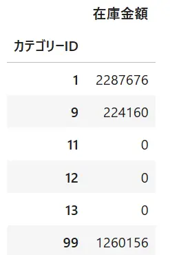 pandasのpivotを利用してマルチインデックスに変化した様子