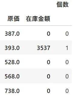 マルチインデックスを解除した様子
