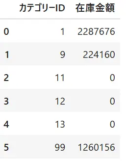pandasのpivotを利用してマルチインデックスを解除した様子