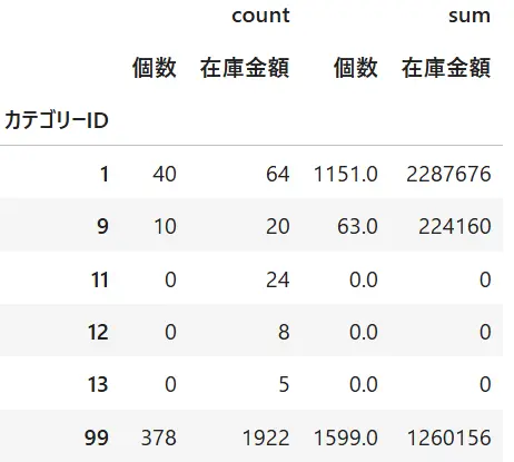 pandasのpivotを利用してマルチカラムが発生した様子