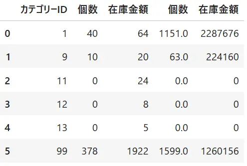 pandasのpivotを利用してマルチカラムとインデックスをリセットした様子