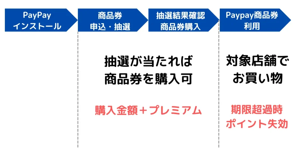 PayPayプレミアム付商品券の購入から利用までの流れ