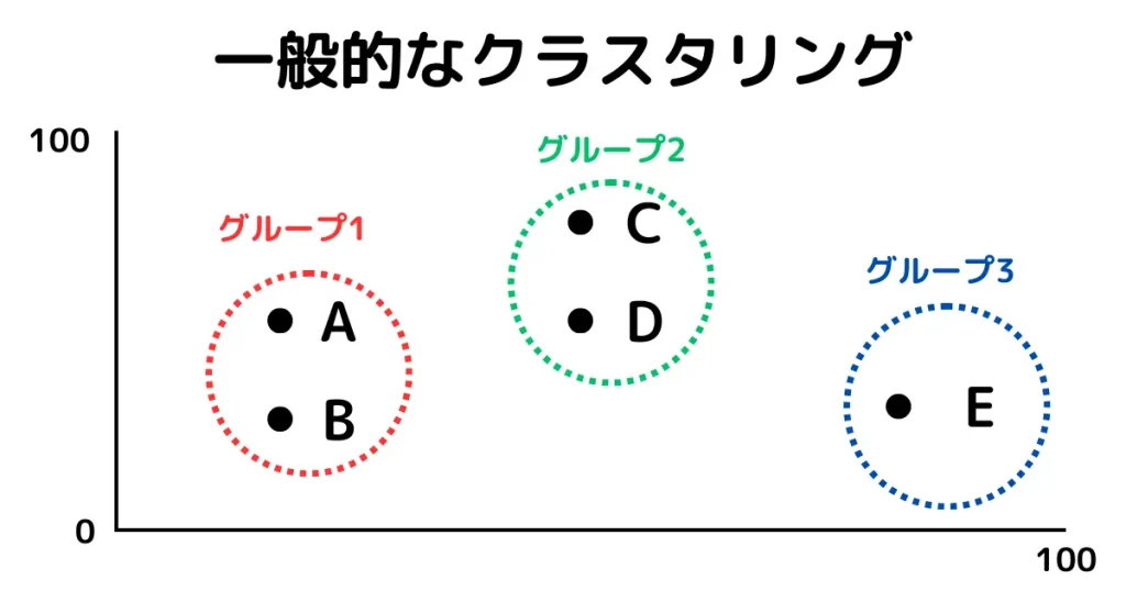 一般的なクラスタリング分析を図示