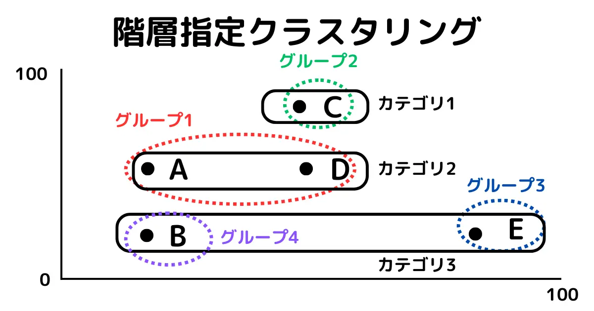 階層指定クラスタリング分析を図示