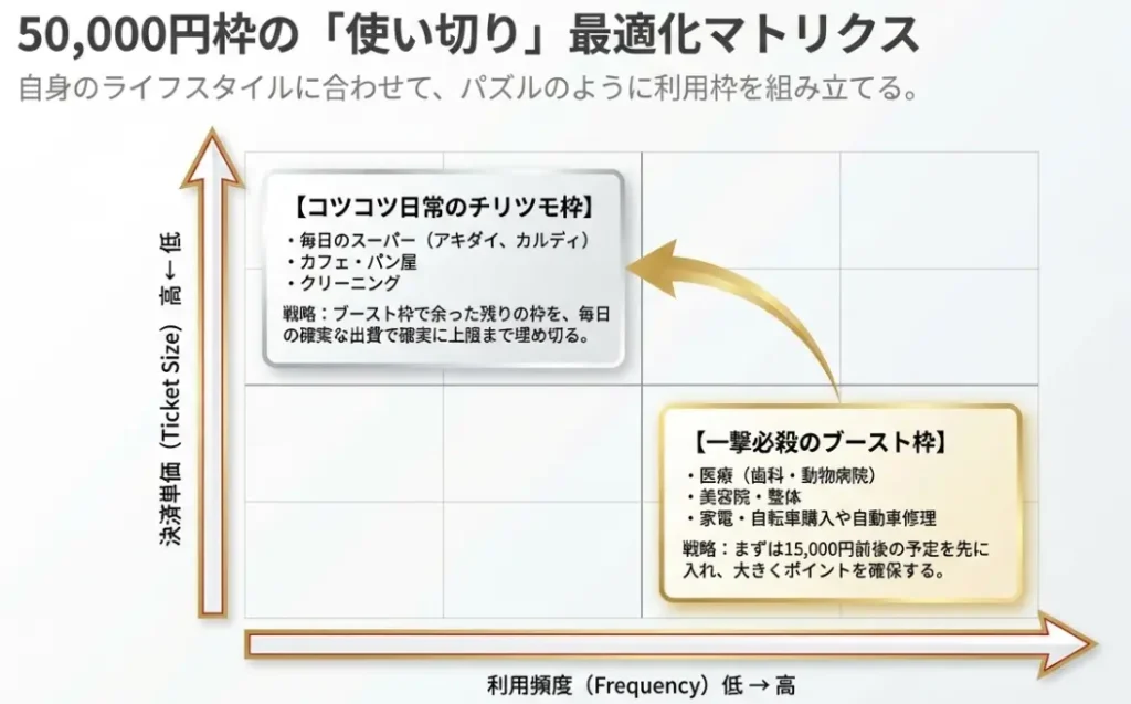 キャンペーンの有効活用方法
