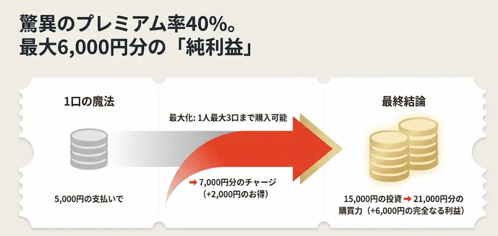 大阪府吹田市プレミアム率40％