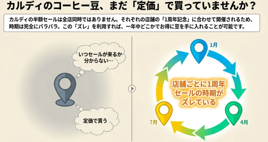 カルディコーヒー豆半額購入のすすめ