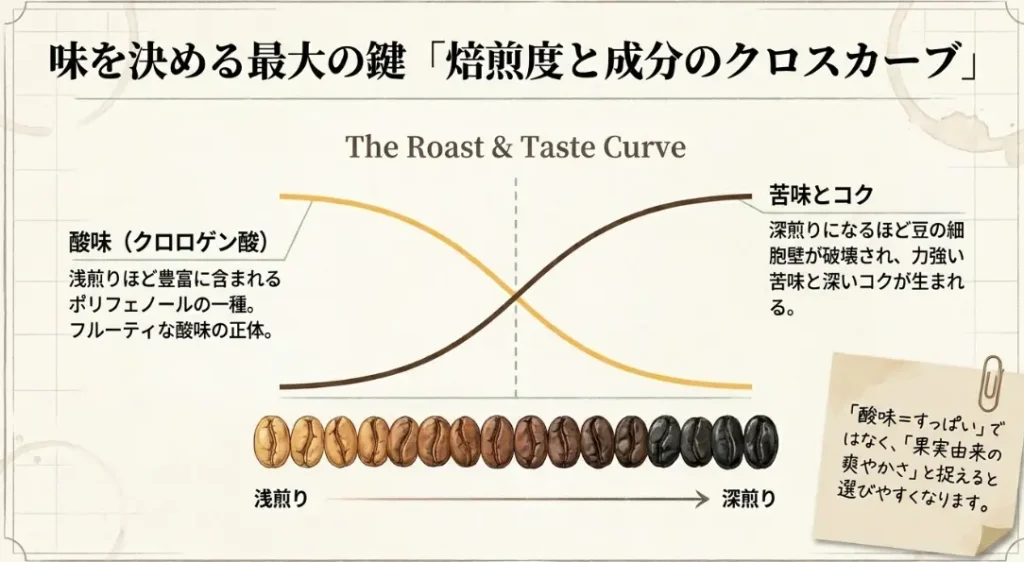 アジを決める焙煎